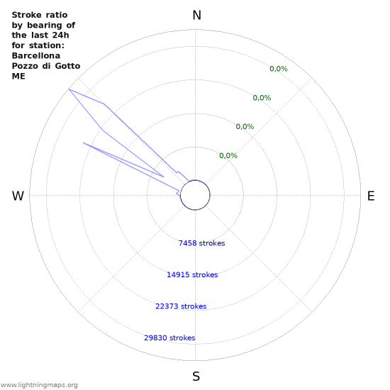 Grafikonok: Stroke ratio by bearing