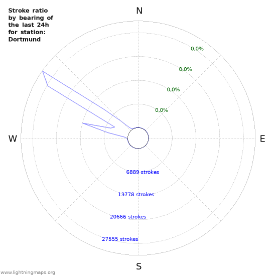 Grafikonok: Stroke ratio by bearing