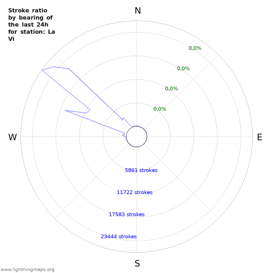 Grafikonok: Stroke ratio by bearing