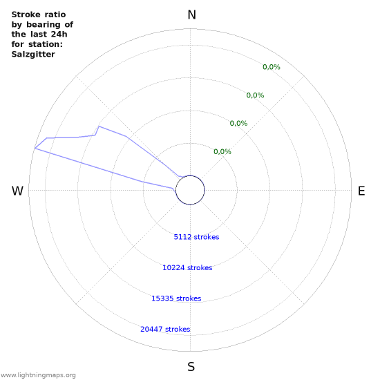 Grafikonok: Stroke ratio by bearing