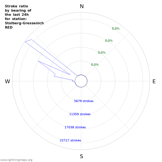 Grafikonok: Stroke ratio by bearing