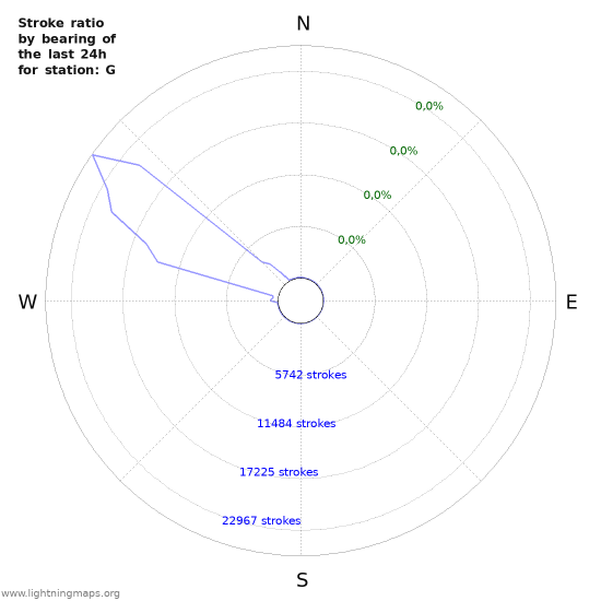 Grafikonok: Stroke ratio by bearing