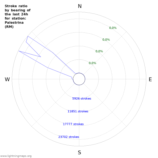 Grafikonok: Stroke ratio by bearing