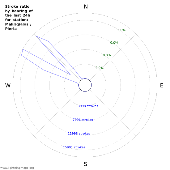 Grafikonok: Stroke ratio by bearing