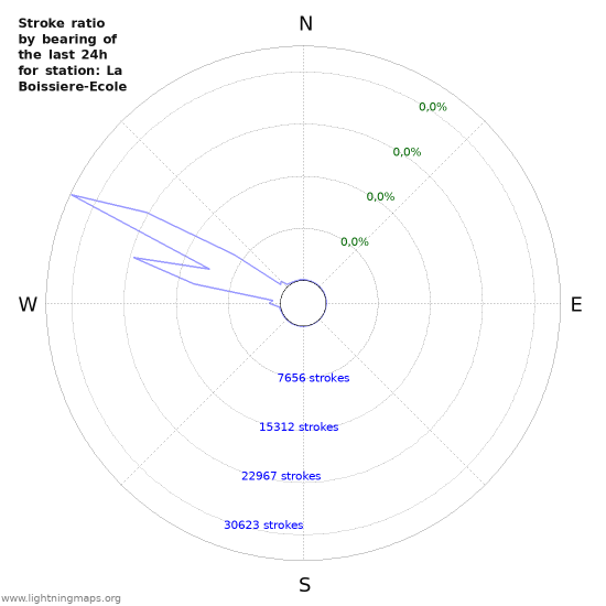 Grafikonok: Stroke ratio by bearing