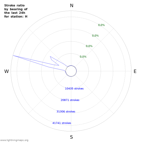 Grafikonok: Stroke ratio by bearing