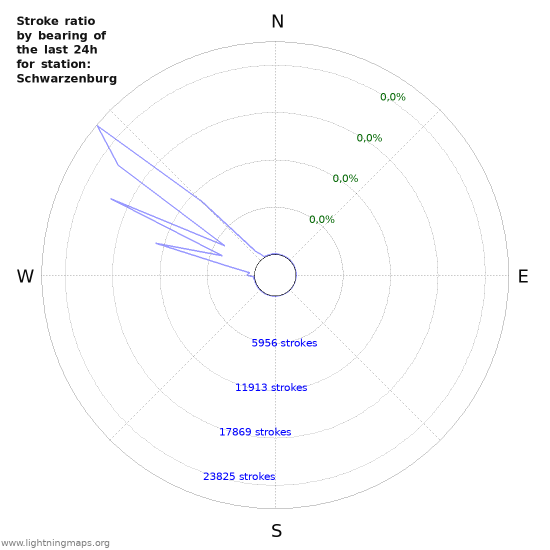 Grafikonok: Stroke ratio by bearing