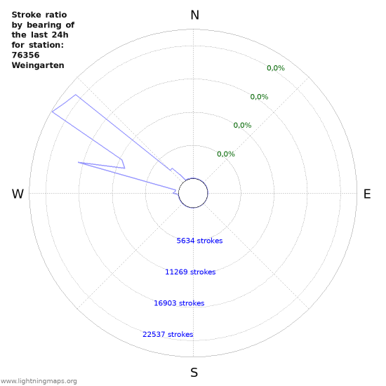 Grafikonok: Stroke ratio by bearing