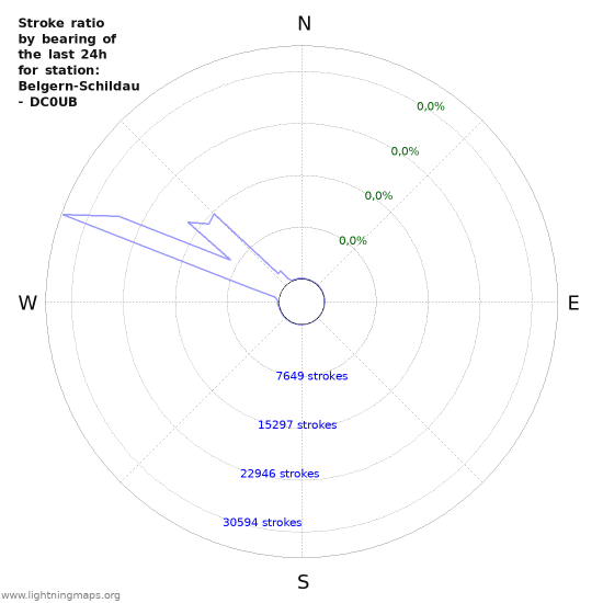 Grafikonok: Stroke ratio by bearing