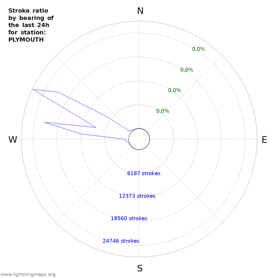 Grafikonok: Stroke ratio by bearing