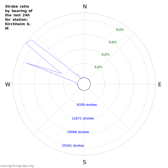 Grafikonok: Stroke ratio by bearing