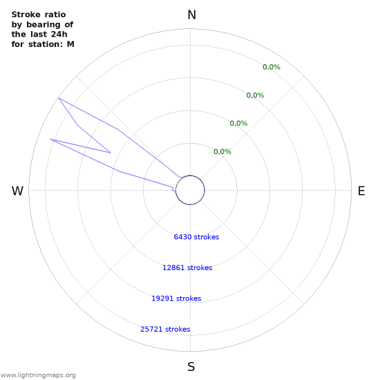 Grafikonok: Stroke ratio by bearing