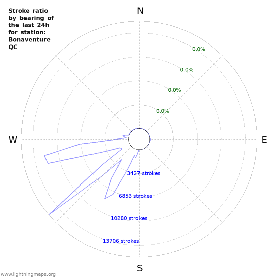 Grafikonok: Stroke ratio by bearing