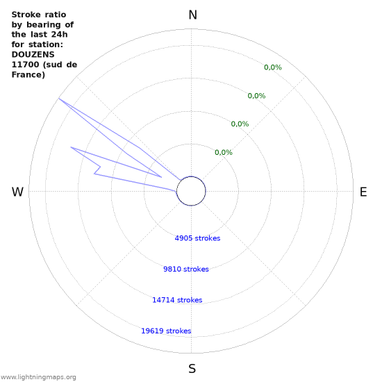 Grafikonok: Stroke ratio by bearing