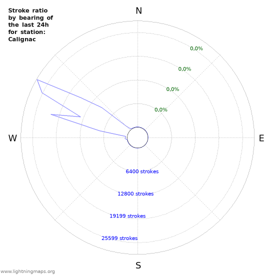 Grafikonok: Stroke ratio by bearing