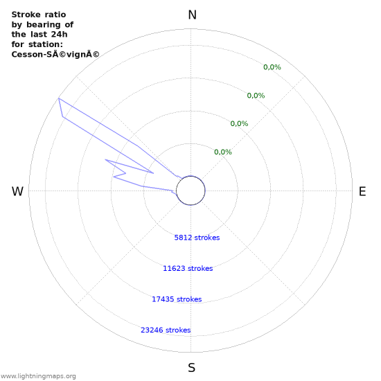 Grafikonok: Stroke ratio by bearing