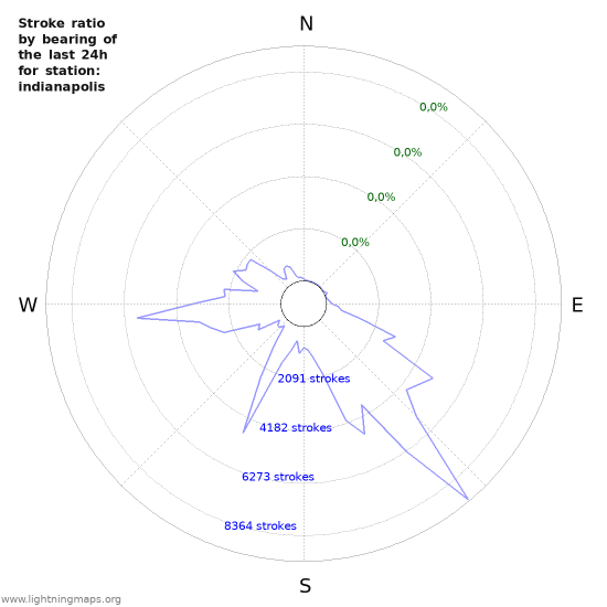 Grafikonok: Stroke ratio by bearing