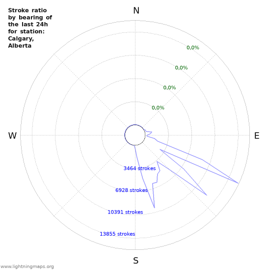 Grafikonok: Stroke ratio by bearing