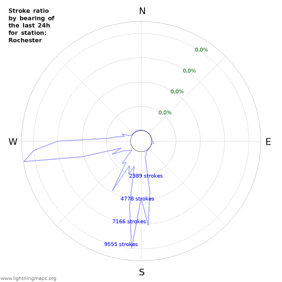 Grafikonok: Stroke ratio by bearing