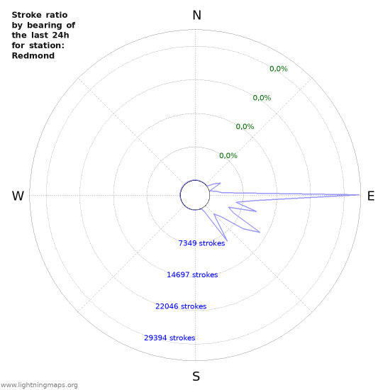 Grafikonok: Stroke ratio by bearing