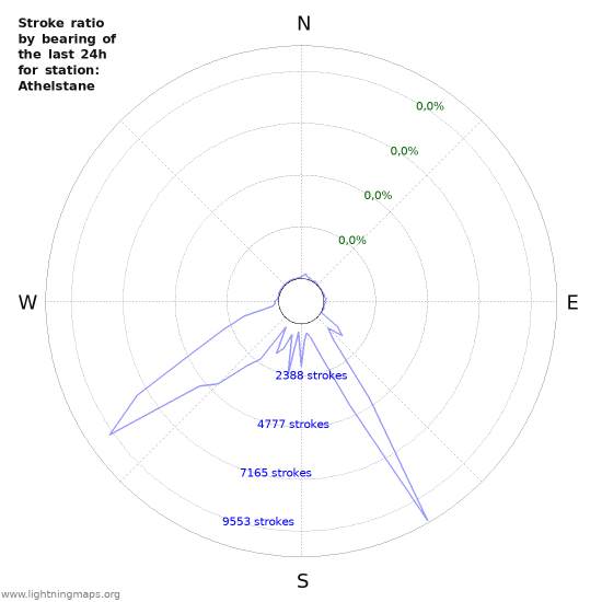 Grafikonok: Stroke ratio by bearing