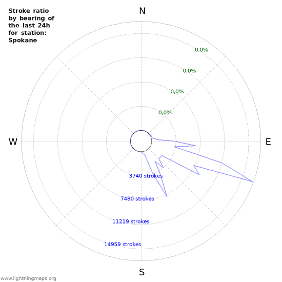 Grafikonok: Stroke ratio by bearing