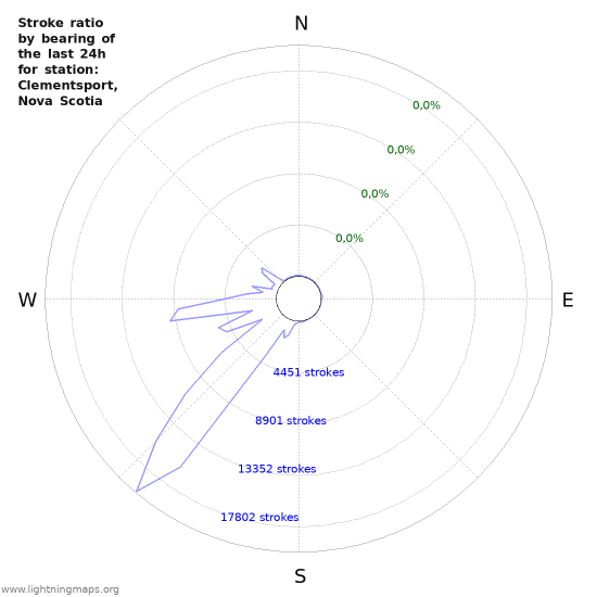 Grafikonok: Stroke ratio by bearing