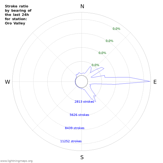 Grafikonok: Stroke ratio by bearing