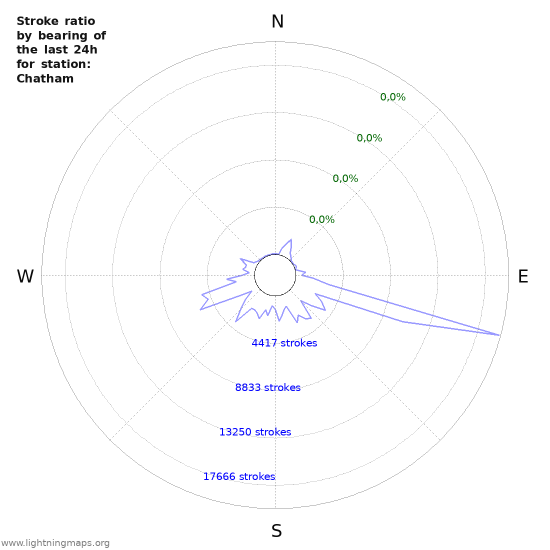 Grafikonok: Stroke ratio by bearing