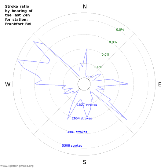 Grafikonok: Stroke ratio by bearing