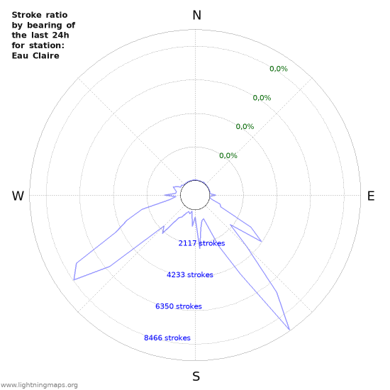 Grafikonok: Stroke ratio by bearing