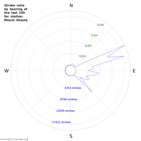 Grafikonok: Stroke ratio by bearing