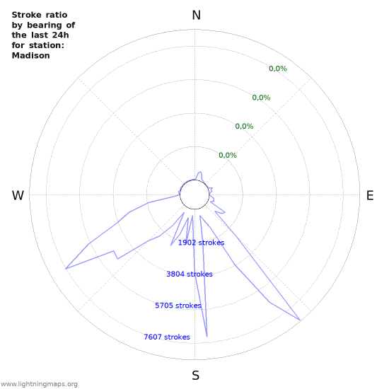 Grafikonok: Stroke ratio by bearing