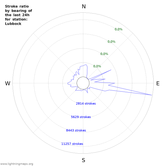 Grafikonok: Stroke ratio by bearing