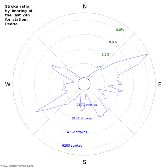 Grafikonok: Stroke ratio by bearing