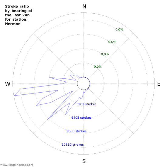 Grafikonok: Stroke ratio by bearing