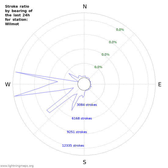 Grafikonok: Stroke ratio by bearing