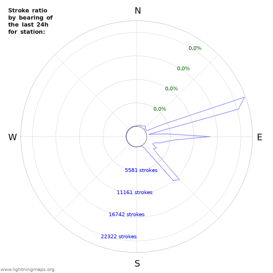 Grafikonok: Stroke ratio by bearing