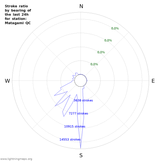 Grafikonok: Stroke ratio by bearing