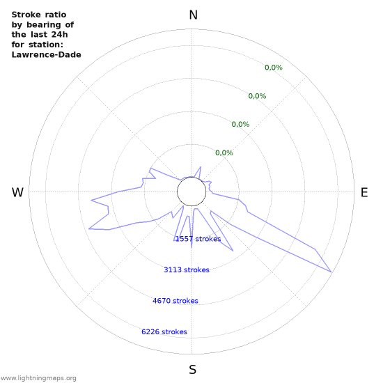 Grafikonok: Stroke ratio by bearing