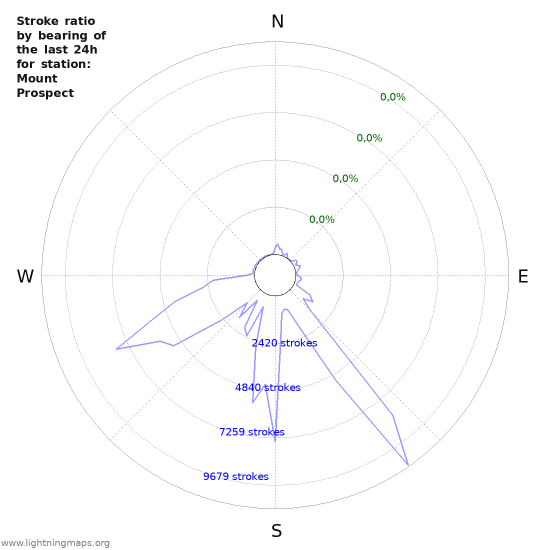 Grafikonok: Stroke ratio by bearing