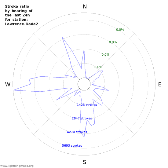 Grafikonok: Stroke ratio by bearing