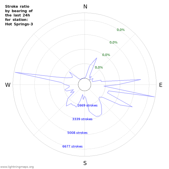 Grafikonok: Stroke ratio by bearing