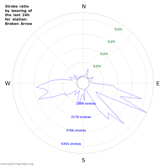 Grafikonok: Stroke ratio by bearing