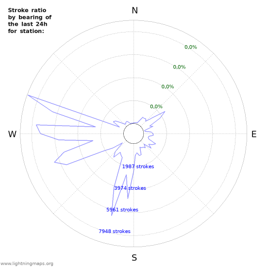 Grafikonok: Stroke ratio by bearing