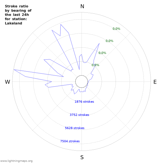 Grafikonok: Stroke ratio by bearing