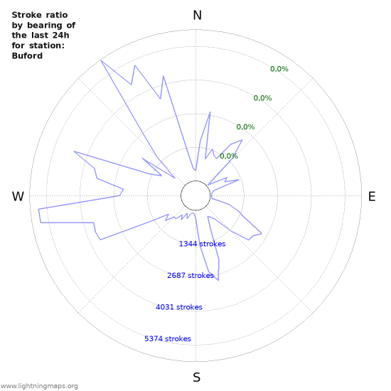 Grafikonok: Stroke ratio by bearing