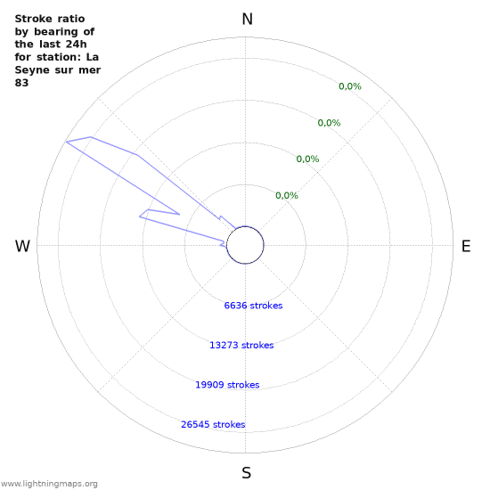 Grafikonok: Stroke ratio by bearing