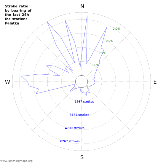 Grafikonok: Stroke ratio by bearing