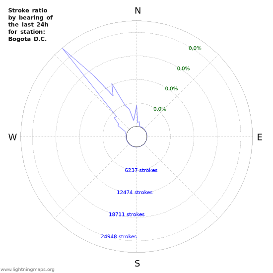 Grafikonok: Stroke ratio by bearing